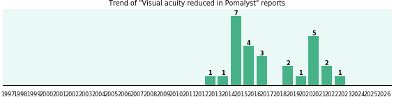 Could Pomalyst cause Visual acuity reduced?